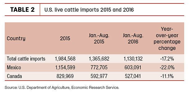 U.S. live cattle imports 2015 and 2016