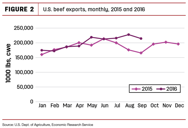 U.S. beef exports, monthly 2015 and 2016