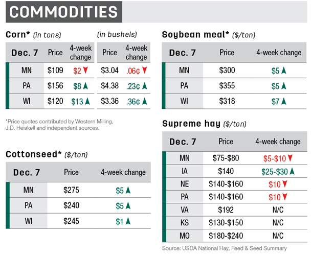 roundup midwest commodities