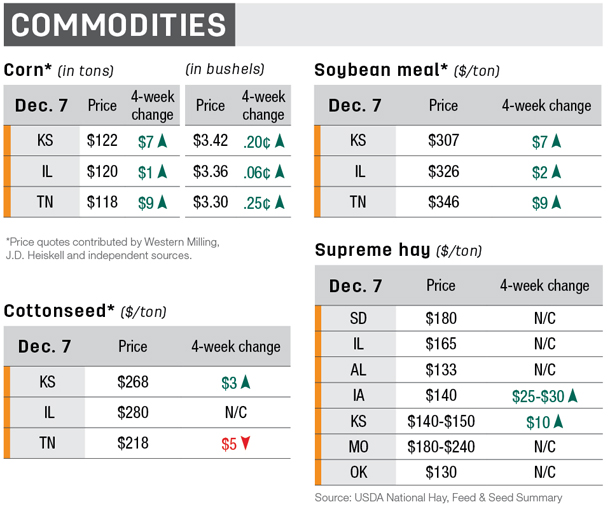 roundup southeast commodities
