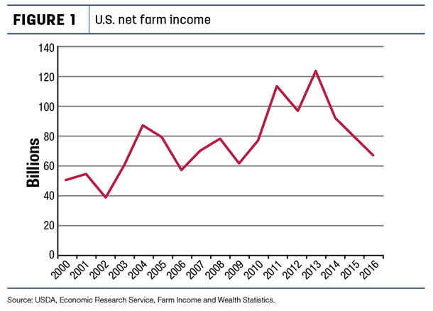 U.S. net form income