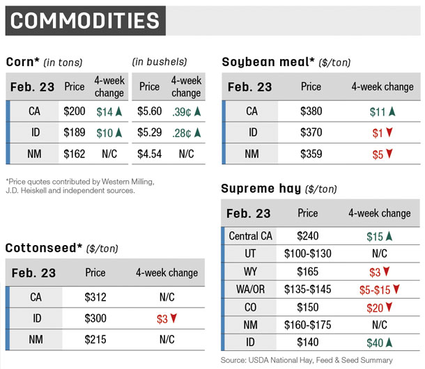 commodities west