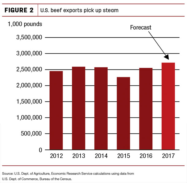 U.S. beef exports pick up steam