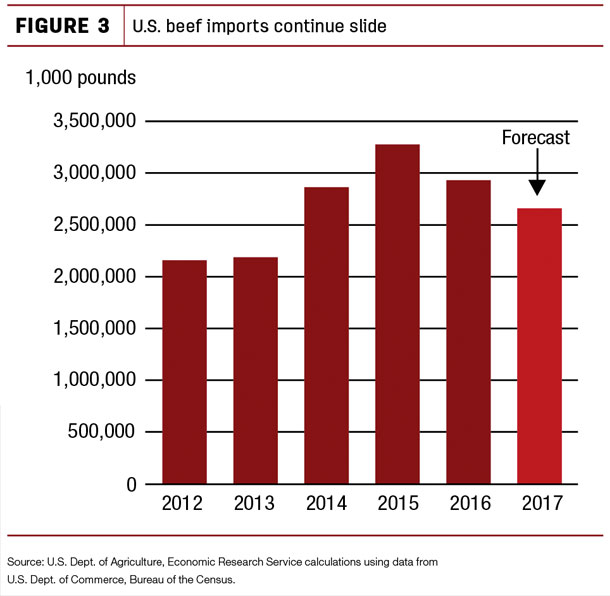 U.S. beef imports continue slide