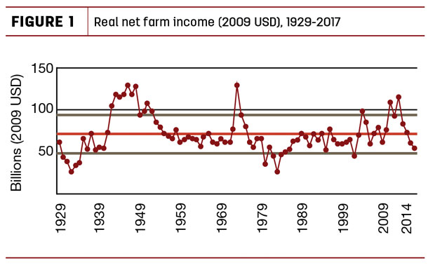 Real net farm income