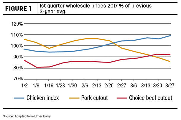 Meat prices Figure 1