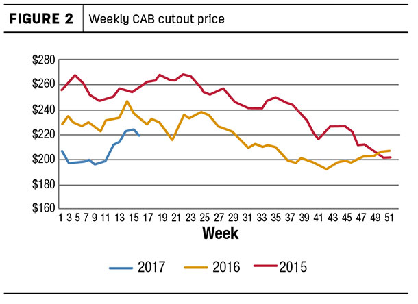 Weekly CAB cutout prices Figure 2