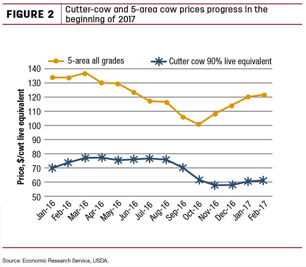 cutter cow and 5 area cow prices progress in the beginning of 2017