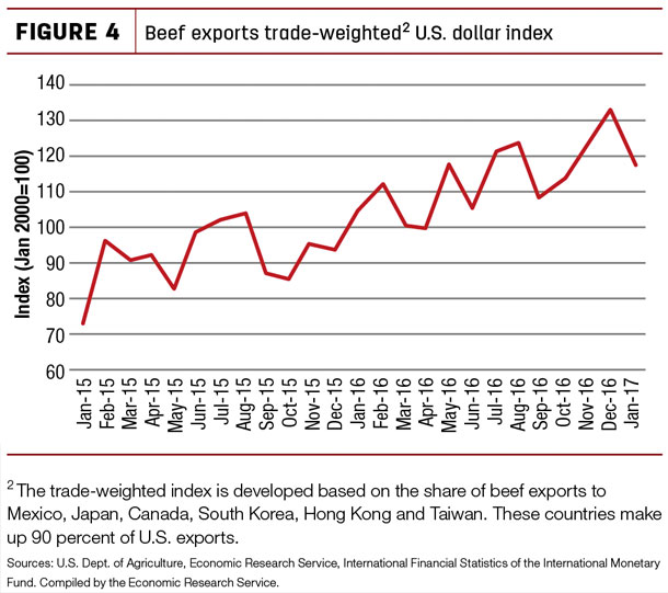 Beef exports trade-weighted U.S. dollar index