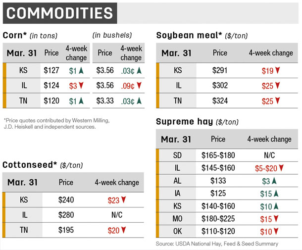 Regional Roundup commodities Southeast