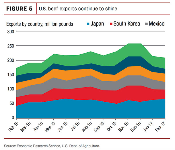 U.S. beef exports continue to shine