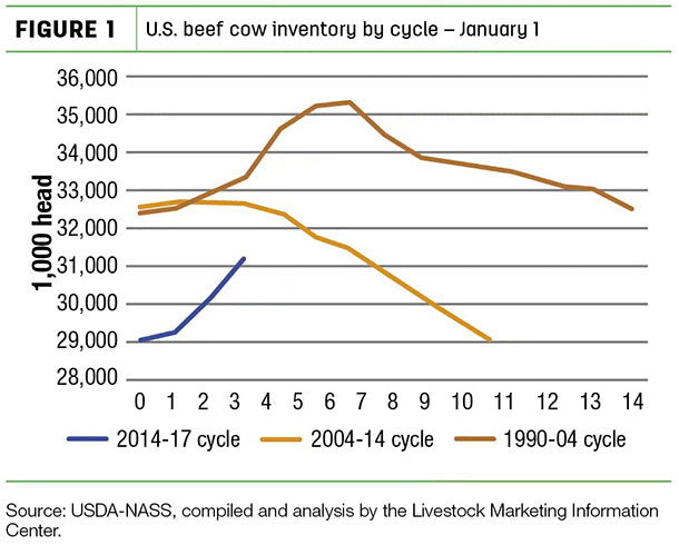 U.S. beef cow inventory by cycle - January 1