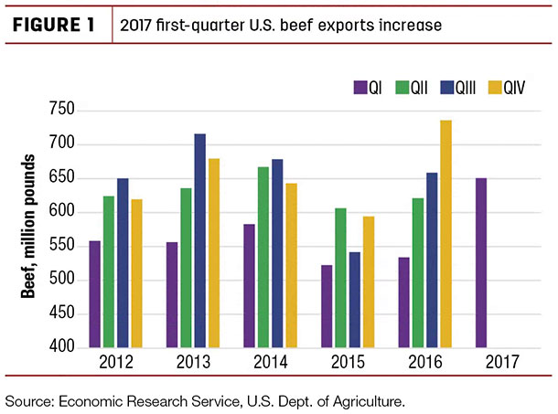 2017 first-quarter U.S. beef exports increase