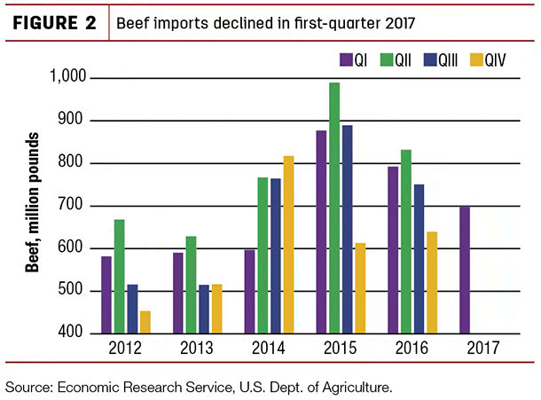 Beef imports declined in first-quarter 2017