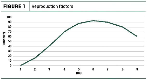 Reproduction factors
