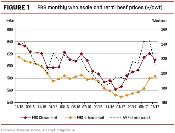 ERS monthly wholesale and retail beef prices