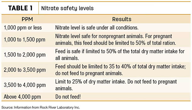 Nitrate safety levels