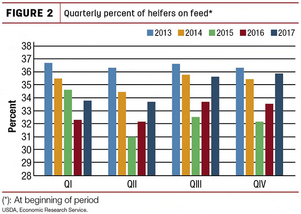 Quarterly percent of heifers on feed