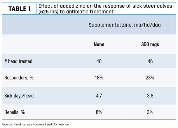 Effect of added zinc on the response of sick steer calves
