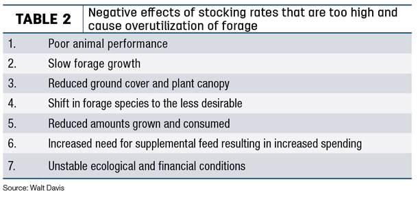 Negative effects of stocking rates that are too high and cause overutilization of forage
