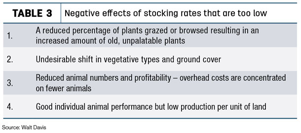 Negative effects of stocking rates that are too low