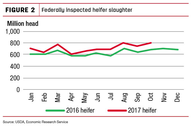 Federally inspected heifer slaughter 