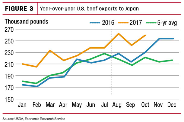Year-over-year U.S. beef exports to Japan