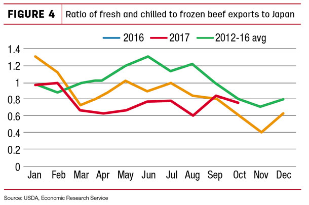 Ratio of fresh and chilled to frozen beef exports to Japan