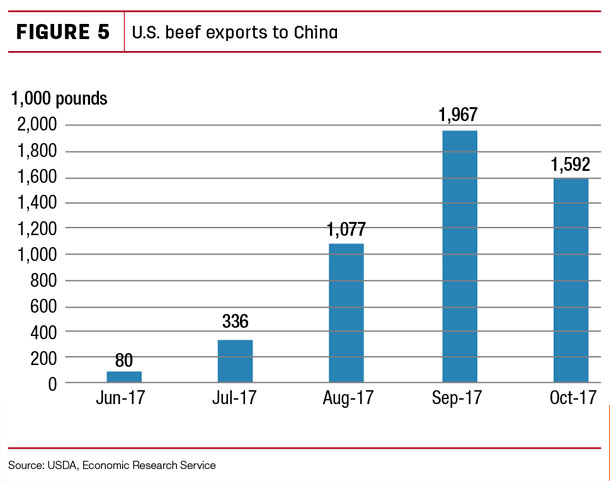 U.S. beef exports to China