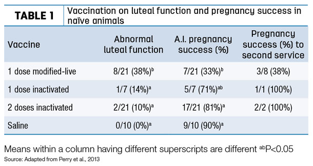 Vaccination on luteral function and pregnancy success in naive animals