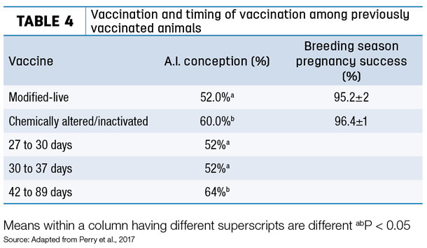 Vaccinatin and timing of vaccination among previously vaccinated animals