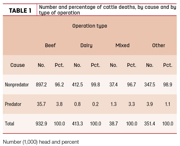 Number and percentage of cattle deaths 
