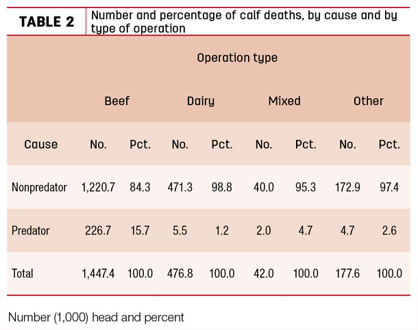 Number of percentage of calf deaths