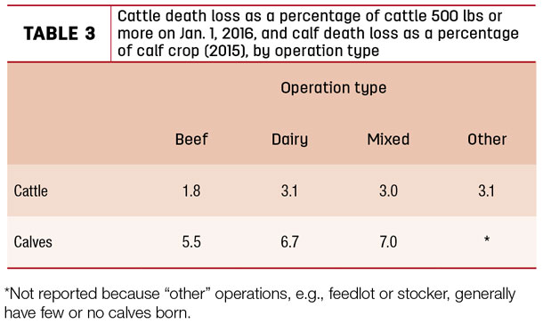 Cattle death loss as a percentage of cattle 500 lbs or more on Ja. 1, 2016