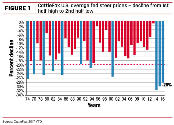 CattleFax U.S. fed steer prices figure 1