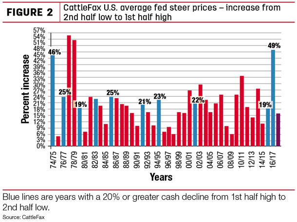 CattleFax U.S. fed steer prices figure 2