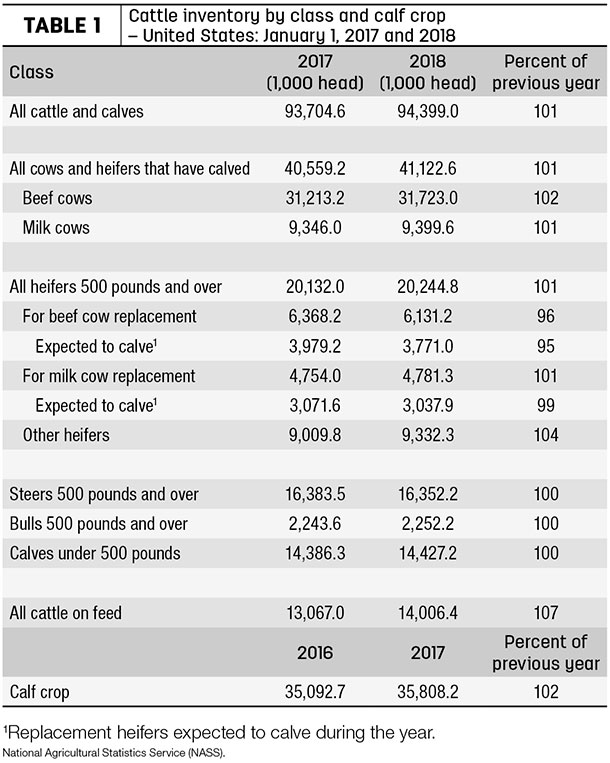 Cattle inventory table