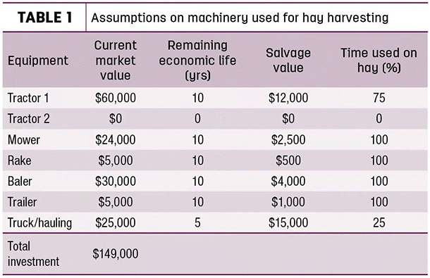 Assumptions on machinery used for hay harvesting