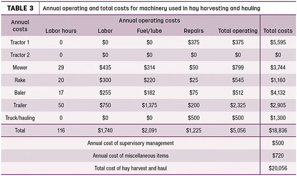 Annual operating and total costs for machinery used in hay harvesting and hauling