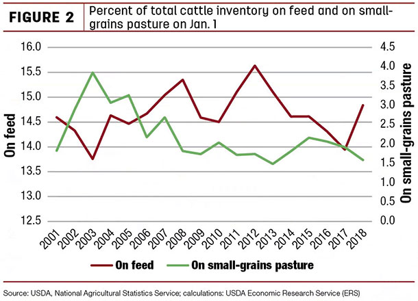 Percent of total cattle inventory on feed and on small-grains pasture on Jan. 1