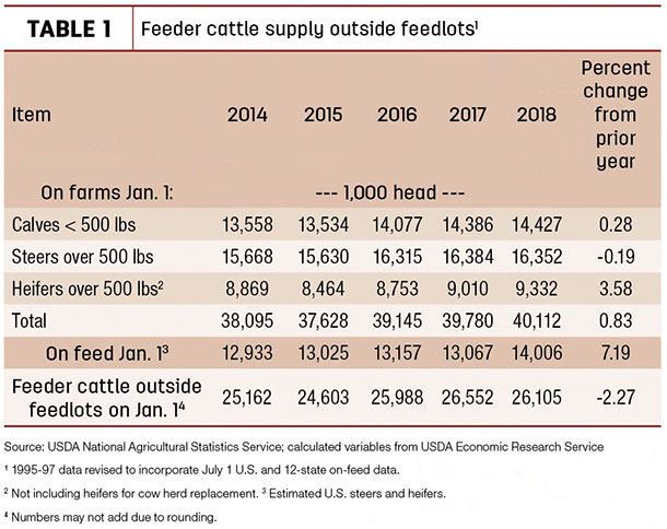 Feedr cattle supply outside feedlots