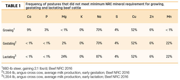 Frequency of pastures that did not meet minimum NRC mineral requirement for growing