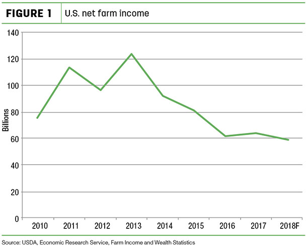 U.S. net garm income