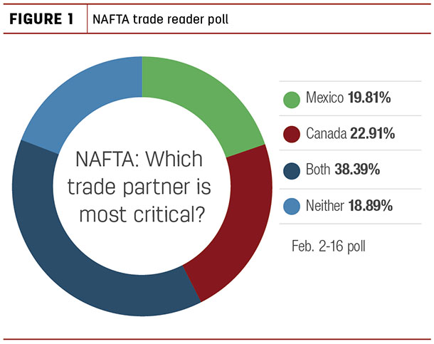 NAFTA trade reader poll