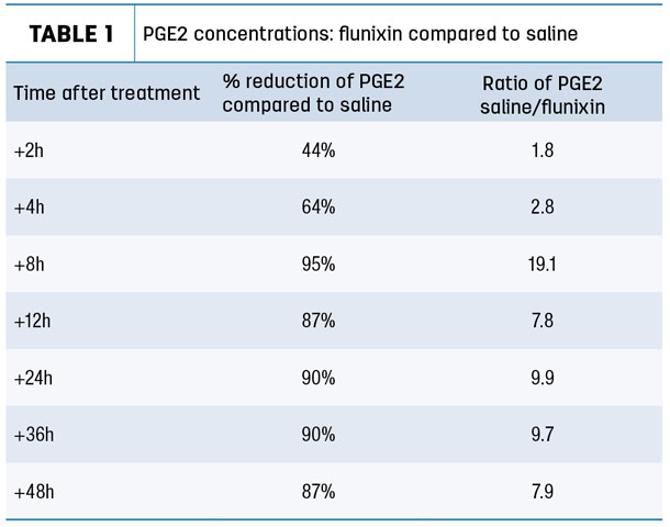PGE2 concentrations: flunixin compared to aline