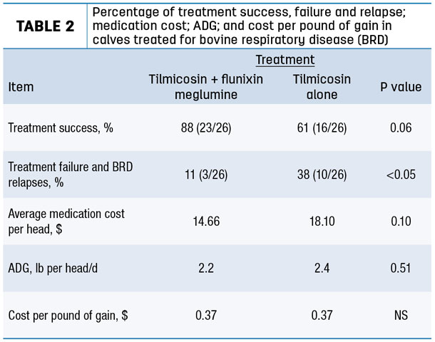 Percentage of treatment success, failure and relapse medication costs
