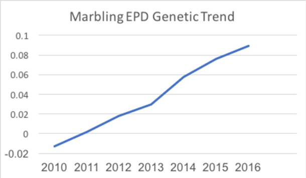 Marbling EPD Genetic Trend