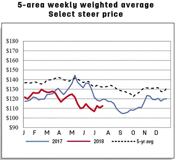 5-area weekl weighted average select steer price