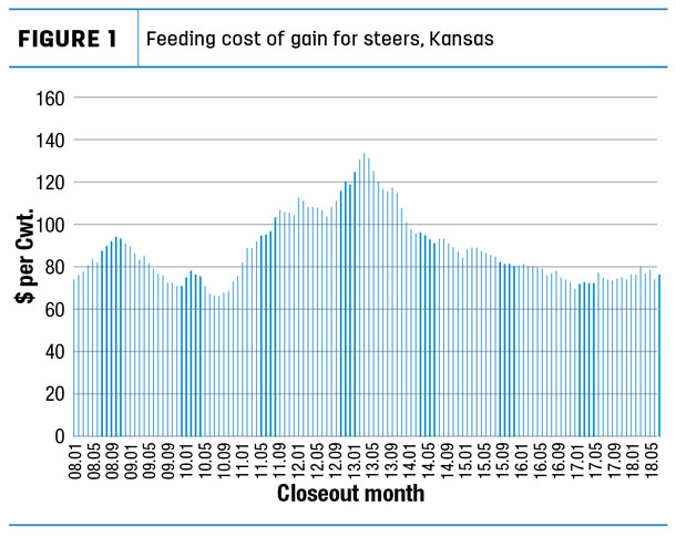Trends in feeding cost of gain