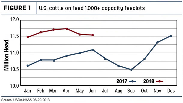 U.S. cattle on feed 1,000+ capacity feedlots